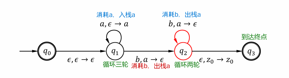 a^nb^n