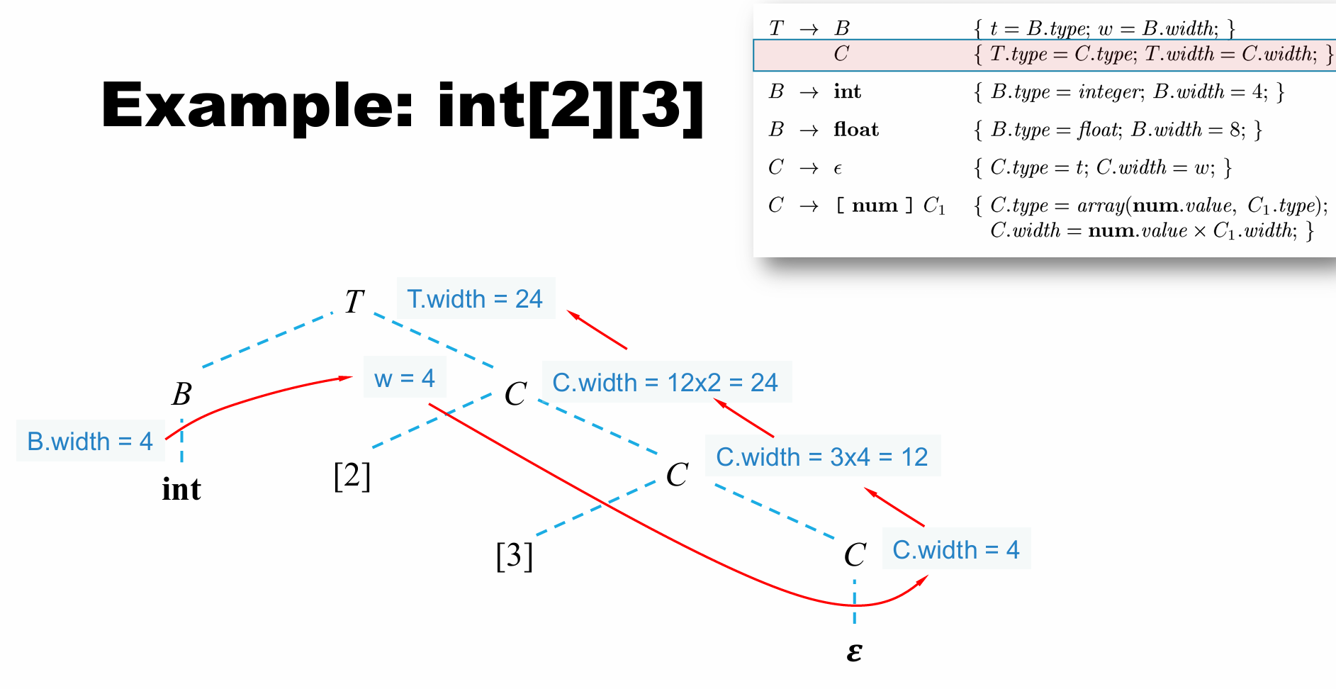 SDT for Type Expressions