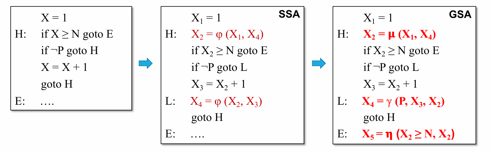 GatedSSA