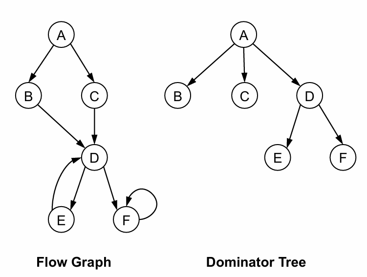 Dominator Tree